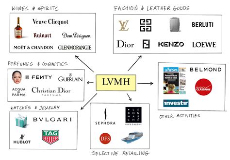 lvmh moët hennessy louis vuitton brands|where is lvmh listed.